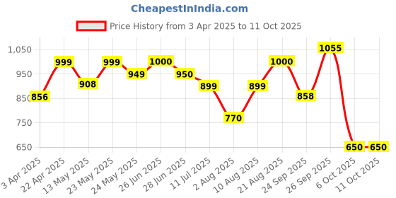 firstcry.com aj dezines AJDezines Full Sleeves Seamless Bandhej Bands Designed Kurta With Pyjama - Pink aj dezines Price History Graph from 3 Apr 2025 to 11 Oct 2025