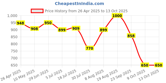 firstcry.com aj dezines AJDezines Full Sleeves Seamless Bandhej Bands Designed Kurta With Pyjama - Pink aj dezines Price History Graph from 26 Apr 2025 to 12 Oct 2025