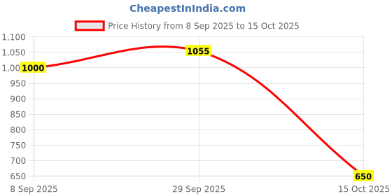 firstcry.com aj dezines AJDezines Full Sleeves Seamless Bandhej Bands Designed Kurta With Pyjama - Pink aj dezines Price History Graph from 8 Sep 2025 to 15 Oct 2025