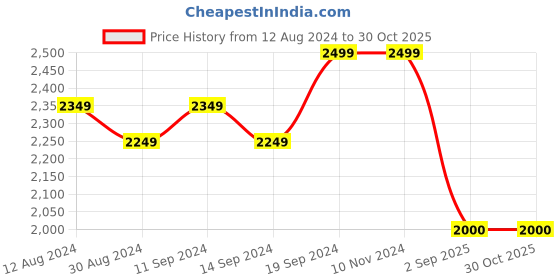 firstcry.com aj dezines AJDezines Full Sleeves Tattersall Checked Shawl Collared 5 Piece Suit Set - Sky Blue aj dezines Price History Graph from 12 Aug 2024 to 30 Oct 2025