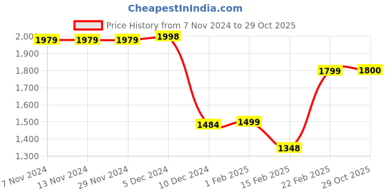 firstcry.com AJ Dezines Boys Full Sleeve Sequinned Embellished Indo Western Kurta Set - Peach aj dezines Price History Graph from 7 Nov 2024 to 29 Oct 2025