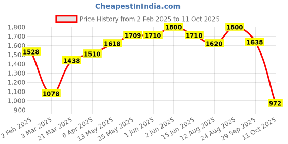 firstcry.com AJ Dezines Chanderi Full Sleeves Floral Foil Printed Kurta Pyjama With Jacket Set - Black aj dezines Price History Graph from 2 Feb 2025 to 11 Oct 2025