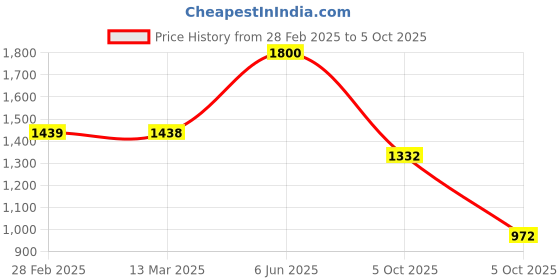 firstcry.com AJ Dezines Chanderi Full Sleeves Floral Foil Printed Kurta Pyjama With Jacket Set - Black aj dezines Price History Graph from 28 Feb 2025 to 5 Oct 2025