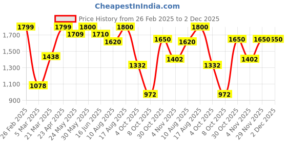 firstcry.com AJ Dezines Chanderi Full Sleeves Floral Foil Printed Kurta Pyjama With Jacket Set - Black aj dezines Price History Graph from 26 Feb 2025 to 2 Dec 2025