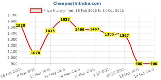 firstcry.com AJ Dezines Chanderi Full Sleeves Floral Foil Printed Kurta Pyjama With Jacket Set - Pink aj dezines Price History Graph from 18 Feb 2025 to 14 Oct 2025