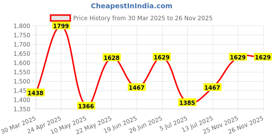 firstcry.com AJ Dezines Chanderi Full Sleeves Floral Foil Printed Kurta Pyjama With Jacket Set - Pink aj dezines Price History Graph from 30 Mar 2025 to 26 Nov 2025