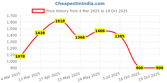 firstcry.com AJ Dezines Chanderi Full Sleeves Floral Foil Printed Kurta Pyjama With Jacket Set - Pink aj dezines Price History Graph from 4 Mar 2025 to 18 Oct 2025