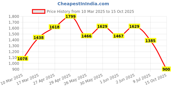 firstcry.com AJ Dezines Chanderi Full Sleeves Floral Foil Printed Kurta Pyjama With Jacket Set - Pink aj dezines Price History Graph from 10 Mar 2025 to 15 Oct 2025