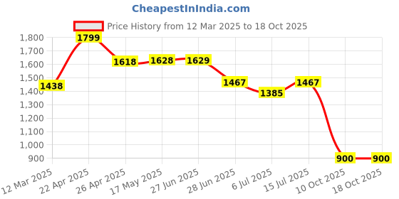 firstcry.com AJ Dezines Chanderi Full Sleeves Floral Foil Printed Kurta Pyjama With Jacket Set - Pink aj dezines Price History Graph from 12 Mar 2025 to 17 Oct 2025