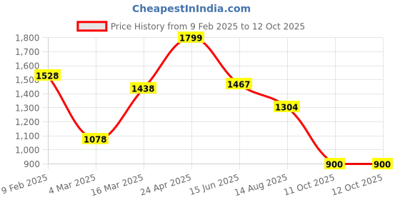 firstcry.com AJ Dezines Chanderi Full Sleeves Floral Foil Printed Kurta Pyjama With Jacket Set - Red aj dezines Price History Graph from 9 Feb 2025 to 12 Oct 2025