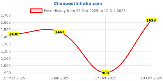 firstcry.com AJ Dezines Chanderi Full Sleeves Floral Foil Printed Kurta Pyjama With Jacket Set - Red aj dezines Price History Graph from 25 Mar 2025 to 18 Oct 2025