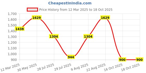 firstcry.com AJ Dezines Chanderi Full Sleeves Floral Foil Printed Kurta Pyjama With Jacket Set - Red aj dezines Price History Graph from 12 Mar 2025 to 18 Oct 2025