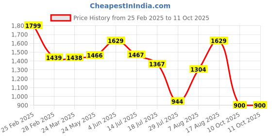 firstcry.com AJ Dezines Chanderi Full Sleeves Floral Foil Printed Kurta Pyjama With Jacket Set - Red aj dezines Price History Graph from 25 Feb 2025 to 11 Oct 2025