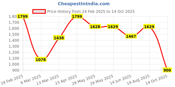 firstcry.com AJ Dezines Chanderi Full Sleeves Floral Foil Printed Kurta Pyjama With Jacket Set - Red aj dezines Price History Graph from 24 Feb 2025 to 14 Oct 2025