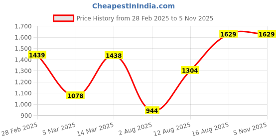 firstcry.com AJ Dezines Chanderi Full Sleeves Floral Foil Printed Kurta Pyjama With Jacket Set - Red aj dezines Price History Graph from 28 Feb 2025 to 5 Nov 2025