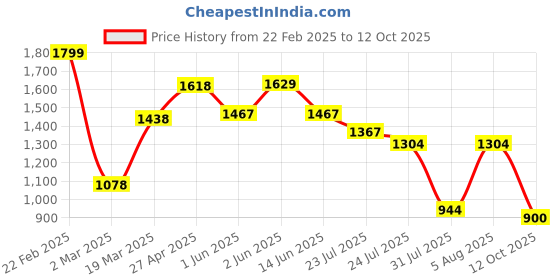 firstcry.com AJ Dezines Chanderi Full Sleeves Floral Foil Printed Kurta Pyjama With Jacket Set - Red aj dezines Price History Graph from 22 Feb 2025 to 12 Oct 2025