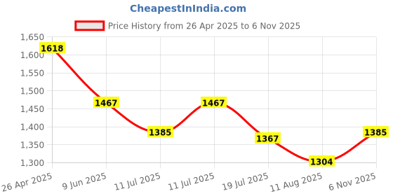 firstcry.com AJ Dezines Chanderi Full Sleeves Floral Foil Printed Kurta Pyjama With Jacket Set - Red aj dezines Price History Graph from 26 Apr 2025 to 6 Nov 2025