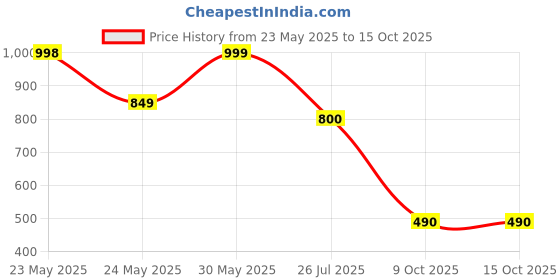 firstcry.com AJ Dezines Chanderi Full Sleeves Floral Printed Kurta Pyjama With Jacket Set - Purple aj dezines Price History Graph from 23 May 2025 to 15 Oct 2025