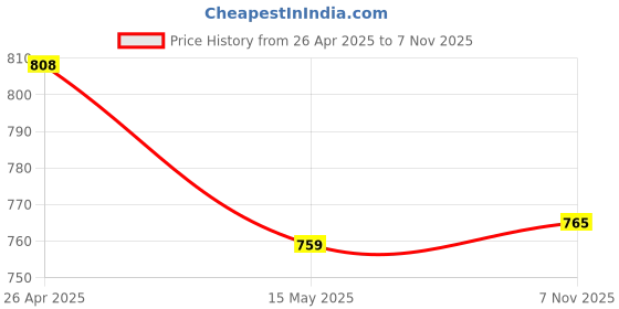 firstcry.com AJ Dezines Cotton Blend Full Sleeves Floral Embroidered & Sequins Embellished Kurta - Purple aj dezines Price History Graph from 26 Apr 2025 to 7 Nov 2025