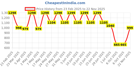 firstcry.com AJ Dezines Cotton Blend Full Sleeves Placket Lace Embellished Dhoti Kurta Set - Green aj dezines Price History Graph from 23 Feb 2025 to 22 Nov 2025