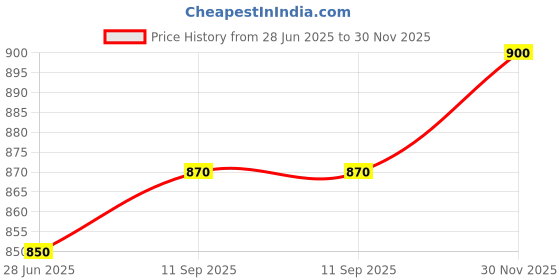 firstcry.com AJ Dezines Cotton Blend Full Sleeves Solid Dhoti Kurta Set - Sky Blue aj dezines Price History Graph from 28 Jun 2025 to 30 Nov 2025
