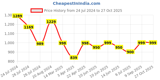 firstcry.com AJ Dezines Cotton Blend Half Sleeves Elephant Printed Shirt With Solid Shorts & Suspender With Cap & Bow - Maroon aj dezines Price History Graph from 24 Jul 2024 to 26 Oct 2025