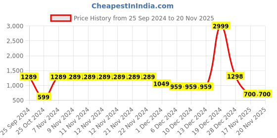 firstcry.com AJ Dezines Cotton Full Sleeves Abstract Print Dhoti Kurta Set-Red aj dezines Price History Graph from 25 Sep 2024 to 17 Nov 2025