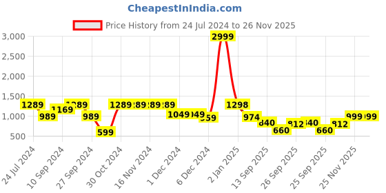 firstcry.com AJ Dezines Cotton Full Sleeves Abstract Print Dhoti Kurta Set-Red aj dezines Price History Graph from 24 Jul 2024 to 25 Nov 2025