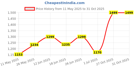 firstcry.com AJ Dezines Cotton Full Sleeves Abstract Printed 3 Piece Party Suit Set - Blue aj dezines Price History Graph from 11 May 2025 to 31 Oct 2025