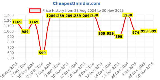firstcry.com AJ Dezines Cotton Full Sleeves Animal Printed Dhoti Kurta Set -Pista aj dezines Price History Graph from 28 Aug 2024 to 30 Nov 2025