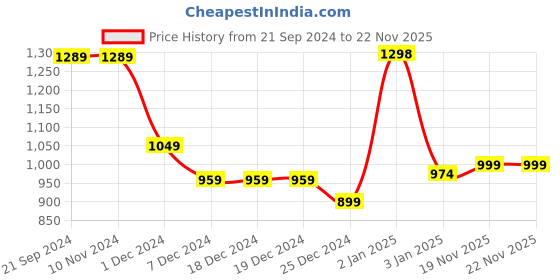 firstcry.com AJ Dezines Cotton Full Sleeves Animal Printed Dhoti Kurta Set - Rust aj dezines Price History Graph from 21 Sep 2024 to 21 Nov 2025