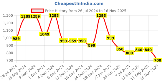 firstcry.com AJ Dezines Cotton Full Sleeves Animal Printed Dhoti Kurta Set - Rust aj dezines Price History Graph from 26 Jul 2024 to 16 Nov 2025