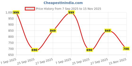 firstcry.com AJ Dezines Cotton Full Sleeves Elephants Printed Dhoti Kurta Set - Purple aj dezines Price History Graph from 7 Sep 2025 to 15 Nov 2025