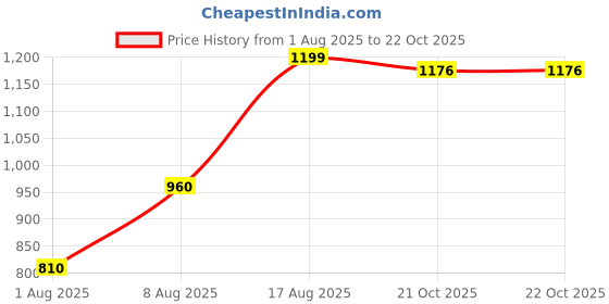 firstcry.com AJ Dezines Cotton Full Sleeves Floral Printed Kurta & Pyjama Set - Blue aj dezines Price History Graph from 1 Aug 2025 to 21 Oct 2025