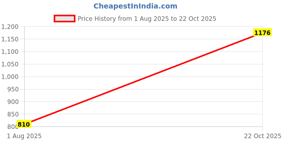 firstcry.com AJ Dezines Cotton Full Sleeves Floral Printed Kurta & Pyjama Set - Blue aj dezines Price History Graph from 1 Aug 2025 to 22 Oct 2025