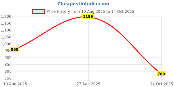 firstcry.com AJ Dezines Cotton Full Sleeves Floral Printed Kurta & Pyjama Set - Blue aj dezines Price History Graph from 10 Aug 2025 to 14 Oct 2025