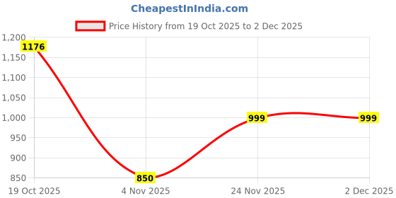 firstcry.com AJ Dezines Cotton Full Sleeves Floral Printed Kurta & Pyjama Set - Blue aj dezines Price History Graph from 19 Oct 2025 to 1 Dec 2025