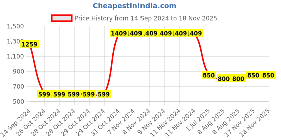 firstcry.com AJ Dezines Cotton Full Sleeves Leaves Printed Kurta Dhoti Set - White aj dezines Price History Graph from 14 Sep 2024 to 17 Nov 2025