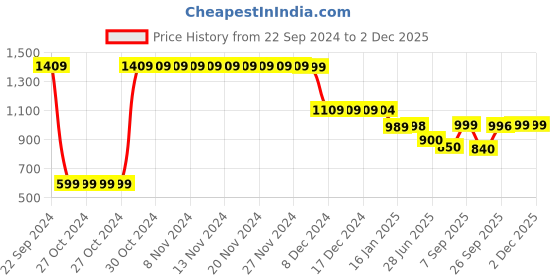 firstcry.com AJ Dezines Cotton Full Sleeves Leaves Printed Kurta Dhoti Set - White aj dezines Price History Graph from 22 Sep 2024 to 1 Dec 2025