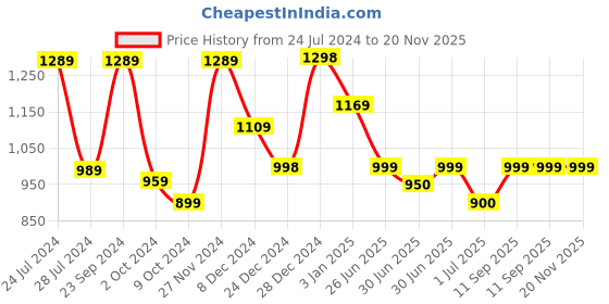 firstcry.com AJ Dezines Cotton Full Sleeves Owl Printed Dhoti Kurta Set - Teal aj dezines Price History Graph from 24 Jul 2024 to 20 Nov 2025