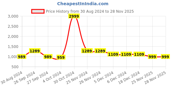 firstcry.com AJ Dezines Cotton Full Sleeves Owl Printed Dhoti Kurta Set - Teal aj dezines Price History Graph from 30 Aug 2024 to 27 Nov 2025