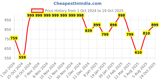 firstcry.com AJ Dezines Cotton Full Sleeves Sequin Embroidered Chikankari Kurta - Red aj dezines Price History Graph from 1 Oct 2024 to 19 Oct 2025
