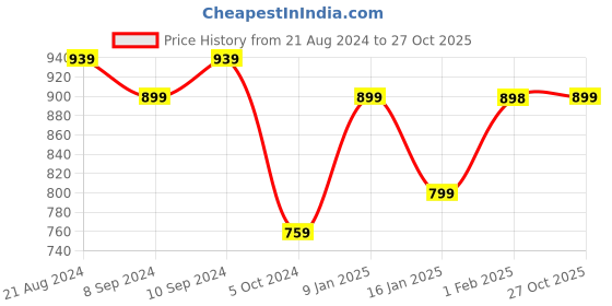 firstcry.com AJ Dezines Cotton Full Sleeves Sequin Embroidered Chikankari Kurta - Yellow aj dezines Price History Graph from 21 Aug 2024 to 27 Oct 2025