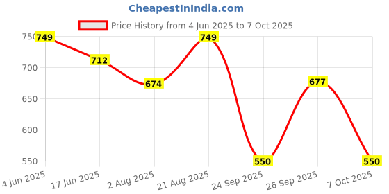 firstcry.com AJ Dezines Cotton Full Sleeves Solid Pathani Kurta Pyjama Set - Black aj dezines Price History Graph from 4 Jun 2025 to 7 Oct 2025