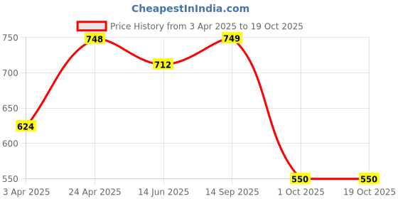 firstcry.com AJ Dezines Cotton Full Sleeves Solid Pathani Kurta Pyjama Set - Black aj dezines Price History Graph from 3 Apr 2025 to 18 Oct 2025