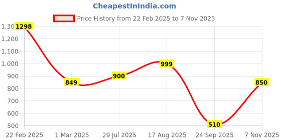 firstcry.com AJ Dezines Cotton Half Sleeves Elephants Printed Shirt Shorts With Suspender Cap & Bow Set - Beige aj dezines Price History Graph from 22 Feb 2025 to 7 Nov 2025