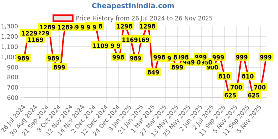firstcry.com AJ Dezines Cotton Half Sleeves Solid Shirt With Checked Shorts Bow Cap & Suspender Set - Green aj dezines Price History Graph from 26 Jul 2024 to 26 Nov 2025
