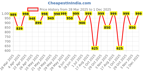 firstcry.com AJ Dezines Cotton Half Sleeves Striped Shirt Pant With Suspender Cap & Bow Set - Black aj dezines Price History Graph from 28 Mar 2025 to 1 Dec 2025
