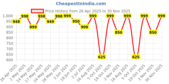 firstcry.com AJ Dezines Cotton Half Sleeves Striped Shirt Pant With Suspender Cap & Bow Set - Black aj dezines Price History Graph from 26 Apr 2025 to 30 Nov 2025