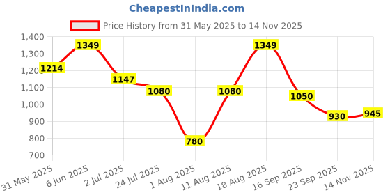 firstcry.com AJ Dezines Cotton Sleeveless Floral Printed & Gotta Lace Embellished Kurta Sharara With Dupatta Set - Green aj dezines Price History Graph from 31 May 2025 to 14 Nov 2025